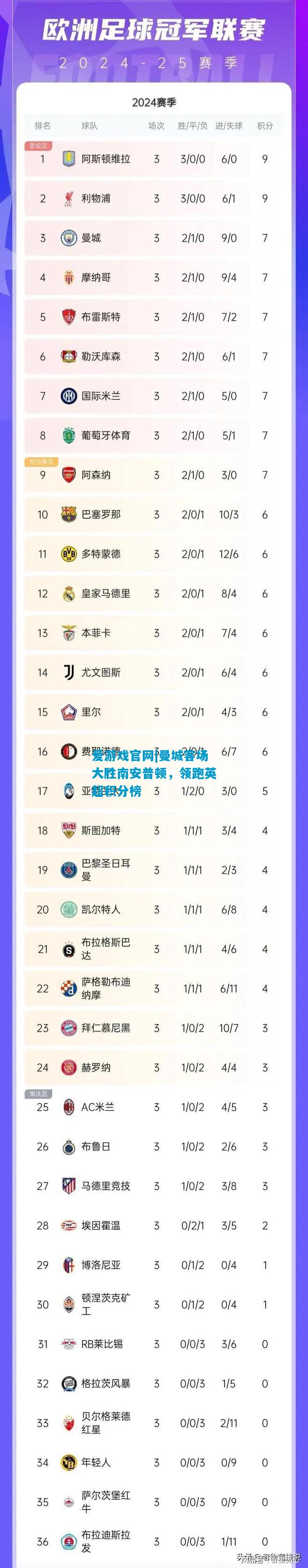 爱游戏官网|曼城客场大胜南安普顿，领跑英超积分榜
