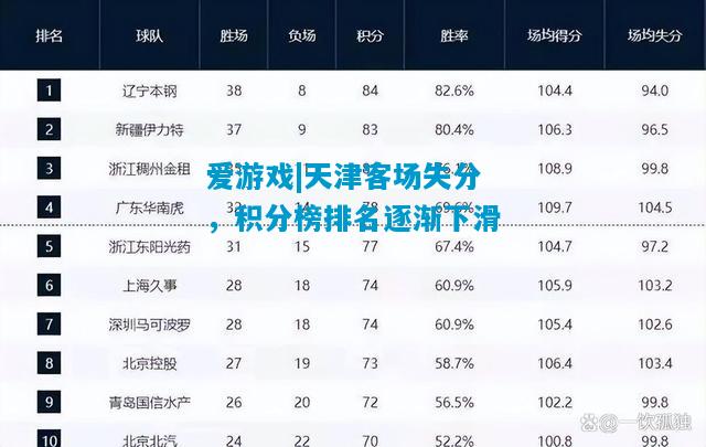 爱游戏|天津客场失分，积分榜排名逐渐下滑