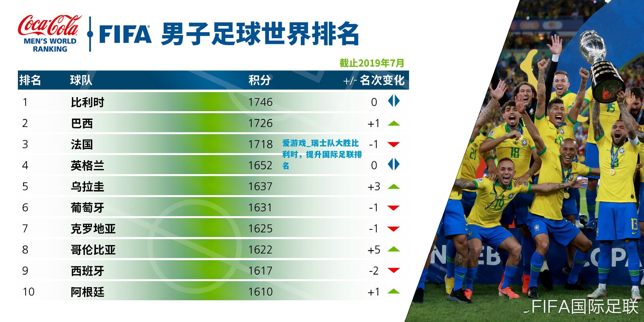 爱游戏_瑞士队大胜比利时，提升国际足联排名