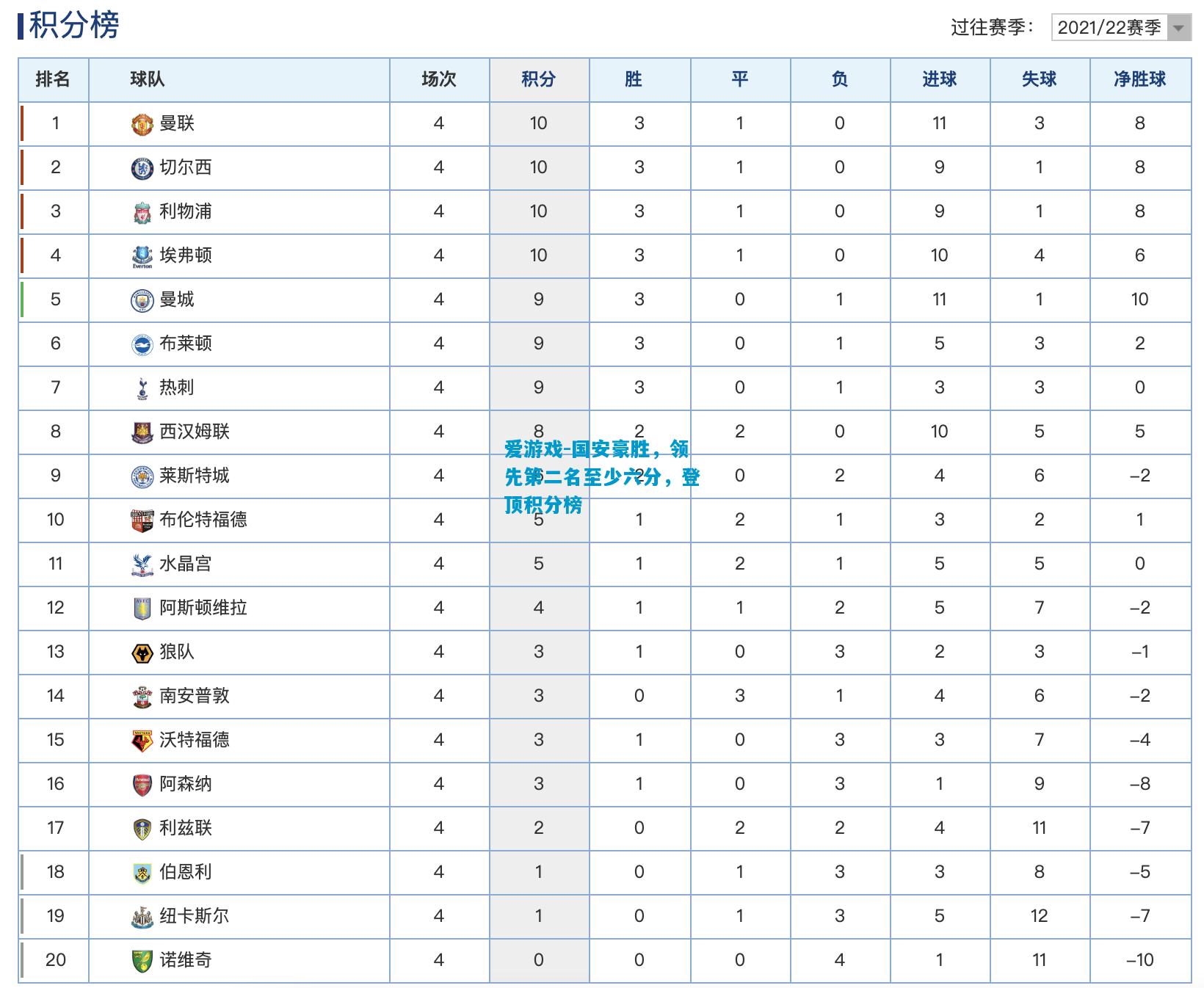 国安豪胜，领先第二名至少六分，登顶积分榜